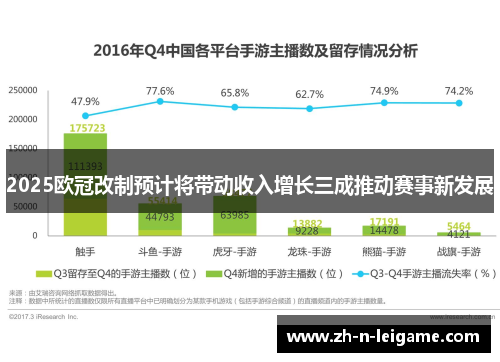 2025欧冠改制预计将带动收入增长三成推动赛事新发展 2025欧冠改制预计将带动收入增长三成推动赛事新发展